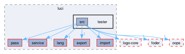 compiler/luci/tester