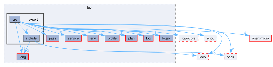 compiler/luci/export