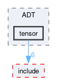 compiler/angkor/src/ADT/tensor