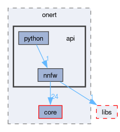 runtime/onert/api