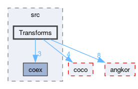 compiler/enco/core/src/Transforms