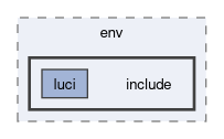 compiler/luci/env/include