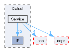 compiler/exo/src/Dialect/Service