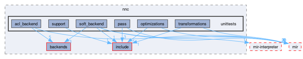 compiler/nnc/unittests