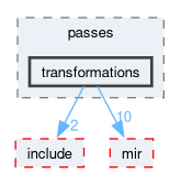compiler/_deprecated/nnc/passes/transformations