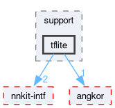 compiler/nnkit-tflite/support/include/nnkit/support/tflite