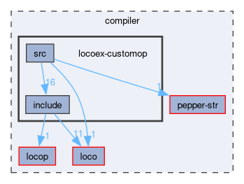 compiler/locoex-customop