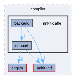 compiler/nnkit-caffe