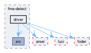 compiler/fme-detect/driver