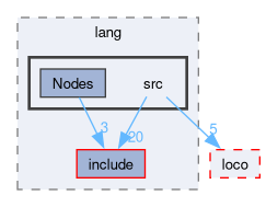 compiler/luci/lang/src