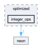 compute/cker/include/cker/operation/optimized/integer_ops