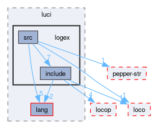 compiler/luci/logex