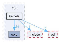 compiler/luci-interpreter/src/kernels