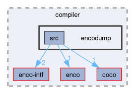 compiler/encodump