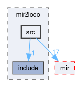 compiler/_deprecated/mir2loco/src