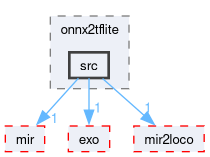 compiler/onnx2tflite/src