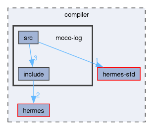 compiler/moco-log