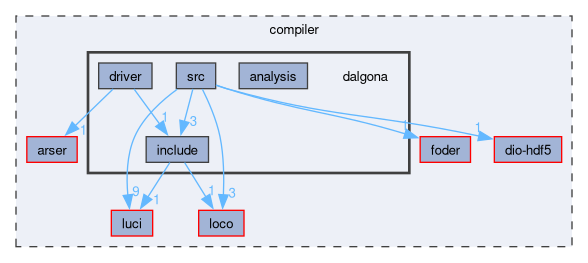 compiler/dalgona