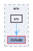 compiler/luci/env/src