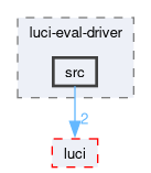 compiler/luci-eval-driver/src