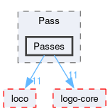 compiler/moco/pass/include/moco/Pass/Passes