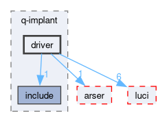 compiler/q-implant/driver