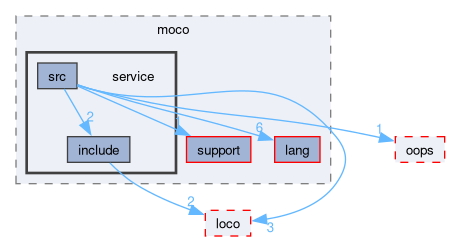 compiler/moco/service