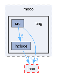 compiler/moco/lang