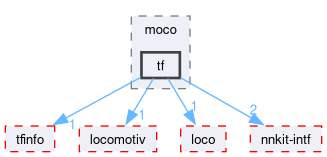 compiler/nnkit-mocotf/support/include/nnkit/support/moco/tf