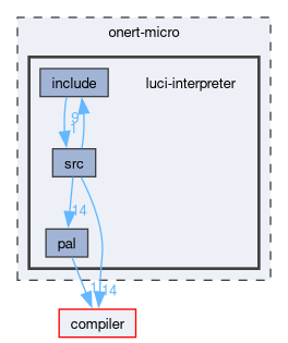 onert-micro/luci-interpreter