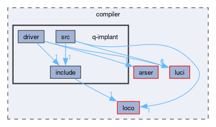 compiler/q-implant