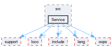 compiler/moco/service/src/Service