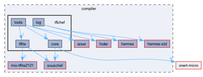 compiler/tflchef