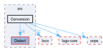 compiler/exo/src/Conversion