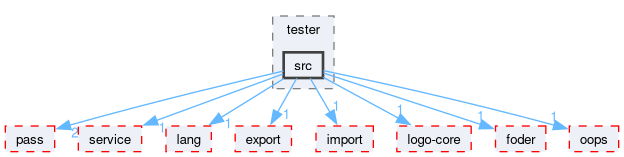 compiler/luci/tester/src