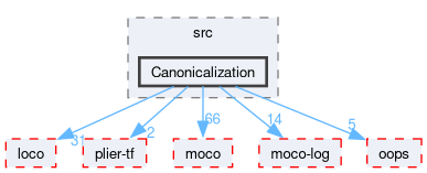 compiler/moco-tf/src/Canonicalization