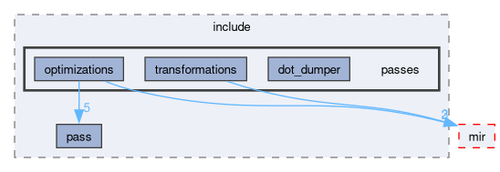 compiler/nnc/include/passes