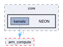 compute/ARMComputeEx/src/core/NEON