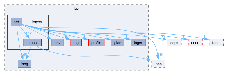 compiler/luci/import