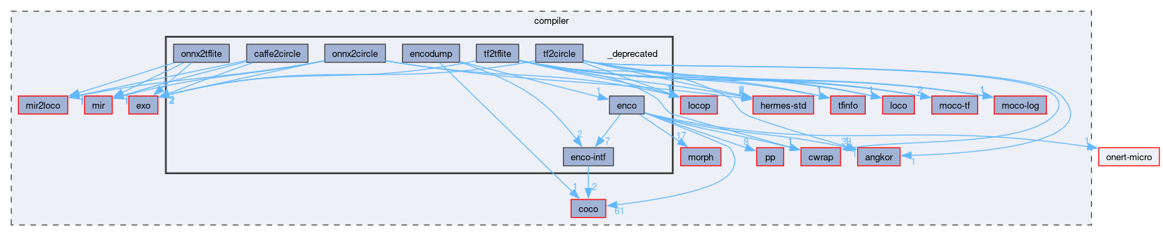 compiler/_deprecated