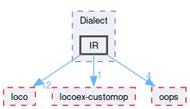 compiler/exo/src/Dialect/IR