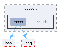 compiler/moco/support/include