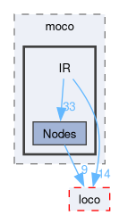 compiler/moco/lang/include/moco/IR