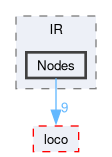 compiler/moco/lang/include/moco/IR/Nodes