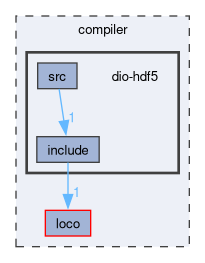 compiler/dio-hdf5