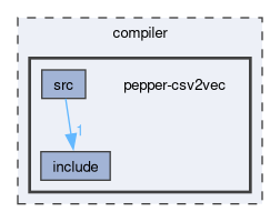 compiler/pepper-csv2vec