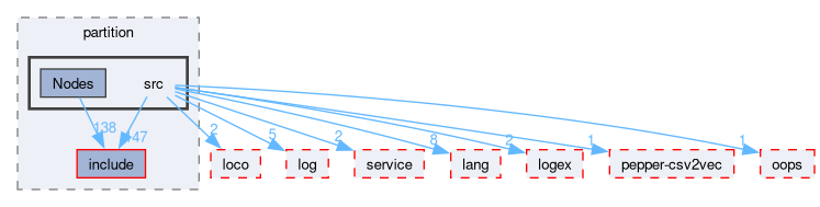 compiler/luci/partition/src