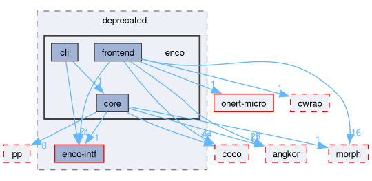 compiler/_deprecated/enco