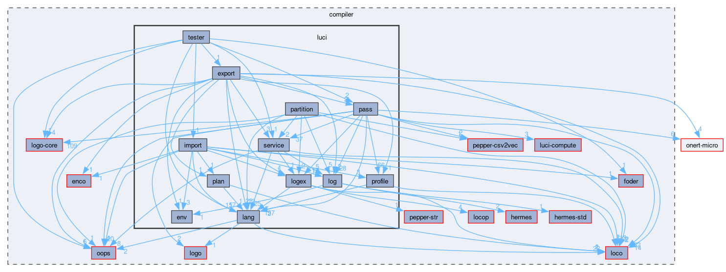 compiler/luci