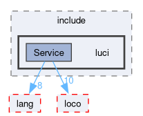 compiler/luci/service/include/luci